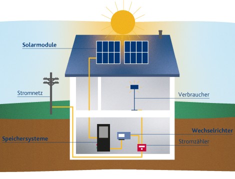 Photovoltaikanlage