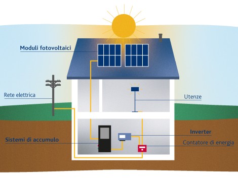 Impianto fotovoltaico